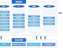常用的网络流量分析方法有，常用的网络流量分析方法有哪些
