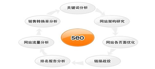 se网站优化,88个seo网站优化基础知识点